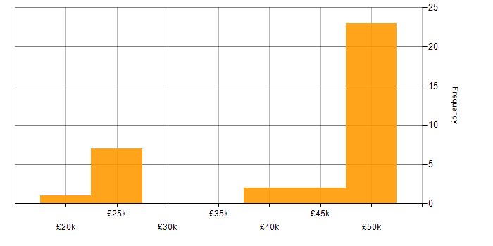 Salary histogram for Root Cause Analysis in Lancashire