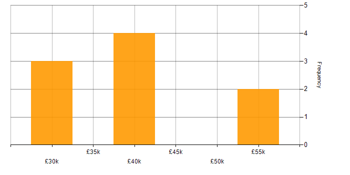 Salary histogram for Salesforce in Lancashire