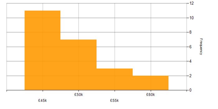 Salary histogram for SC Cleared in Lancashire