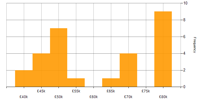 Salary histogram for SDLC in Lancashire