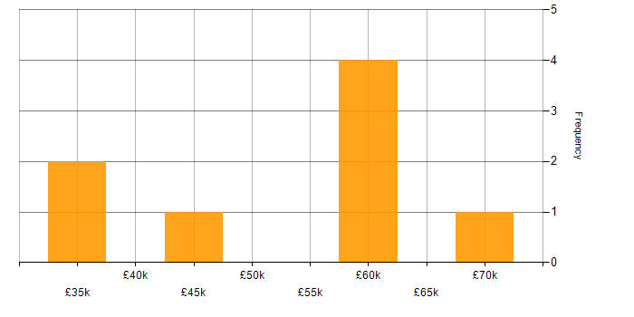 Salary histogram for Security Engineer in Lancashire