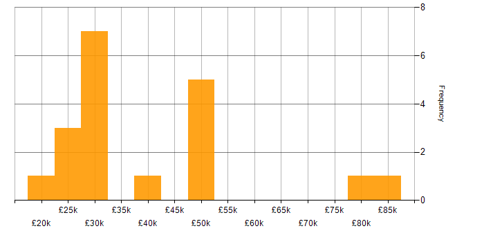 Salary histogram for Self-Motivation in Lancashire