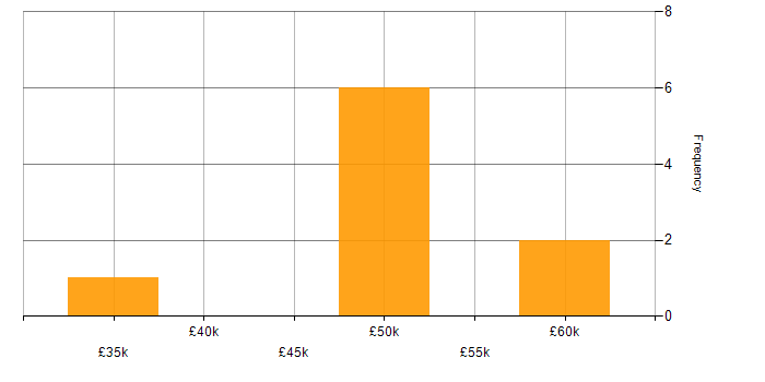 Salary histogram for Senior Analyst in Lancashire