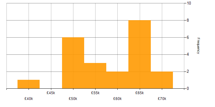Salary histogram for Senior Developer in Lancashire