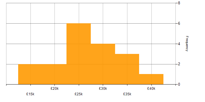Salary histogram for Service Analyst in Lancashire