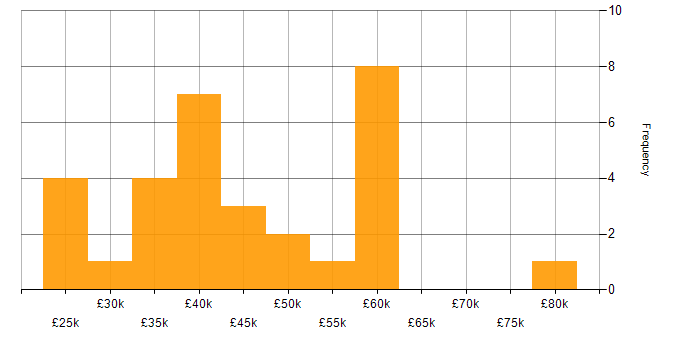 Salary histogram for Service Management in Lancashire