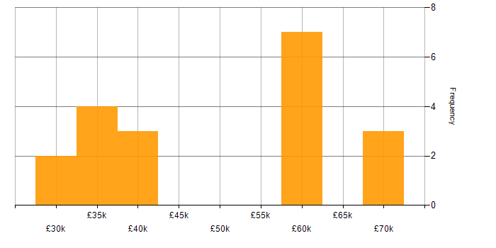 Salary histogram for ServiceNow in Lancashire