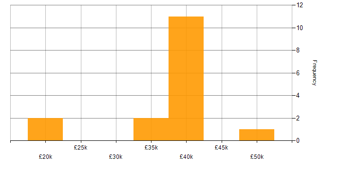 Salary histogram for Software Developer in Lancashire