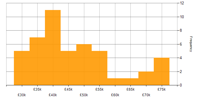 Salary histogram for Software Engineer in Lancashire