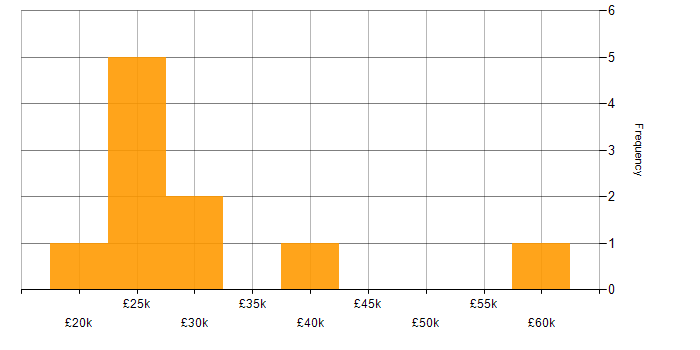 Salary histogram for Systems Administrator in Lancashire