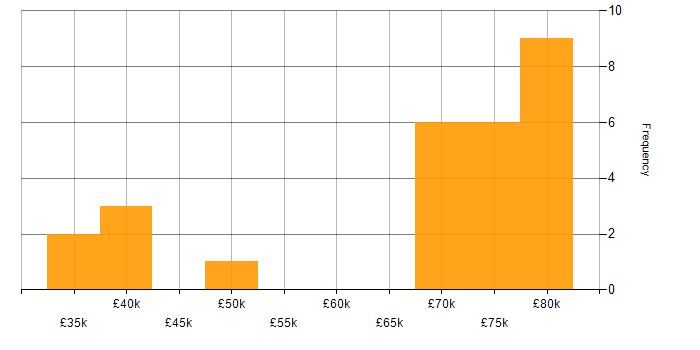 Salary histogram for Technical Leader in Lancashire