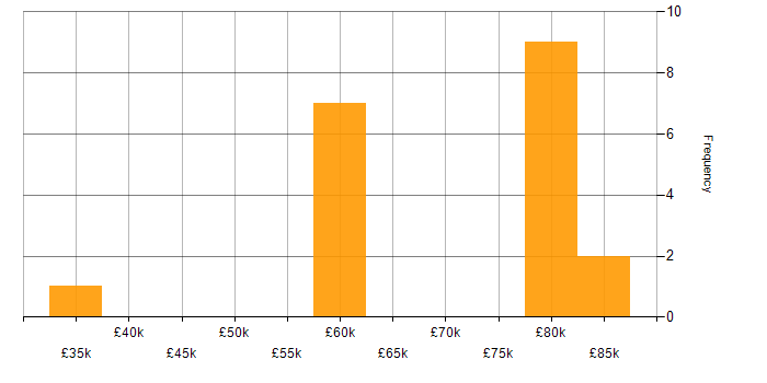 Salary histogram for Terraform in Lancashire