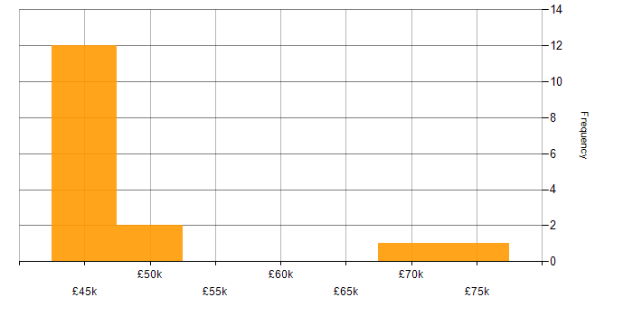Salary histogram for User Research in Lancashire