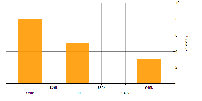 Salary histogram for VoIP in Lancashire