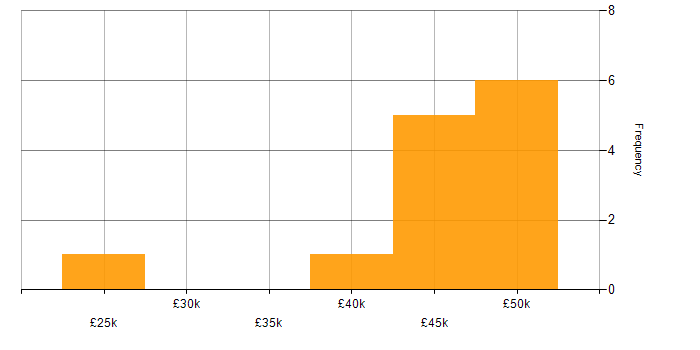 Salary histogram for Vue in Lancashire