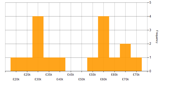 Salary histogram for Web Development in Lancashire