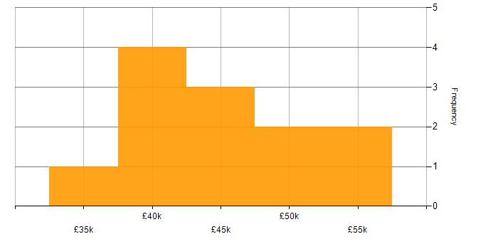 Salary histogram for Wi-Fi in Lancashire