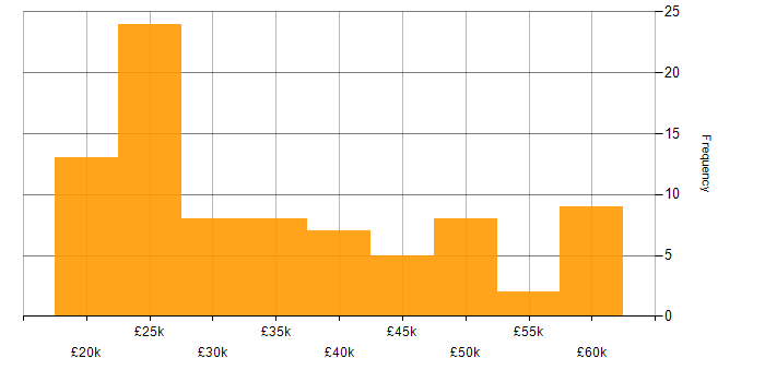 Salary histogram for Windows in Lancashire