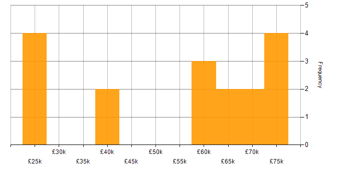 Salary histogram for Workflow in Lancashire