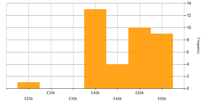 Salary histogram for Agile in Lancaster