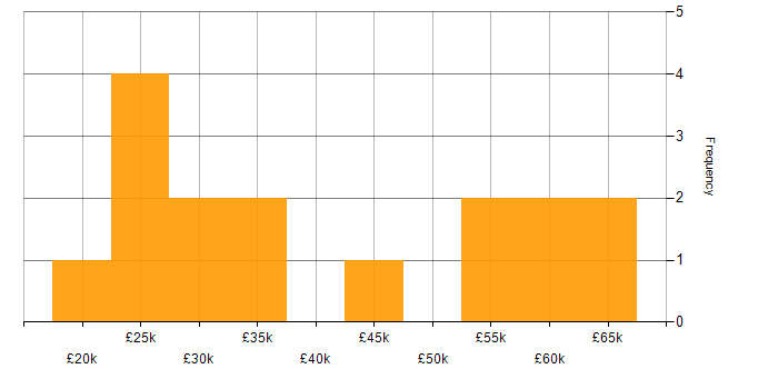 Salary histogram for Analyst in Leatherhead