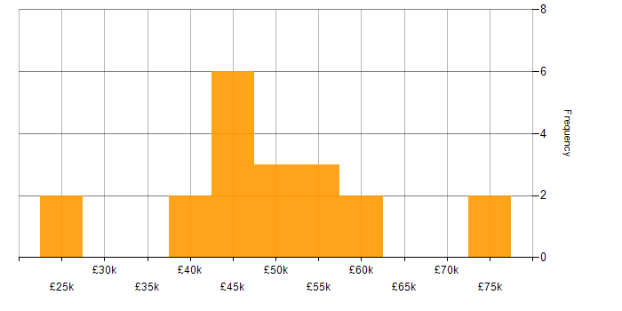 Salary histogram for Azure in Leatherhead