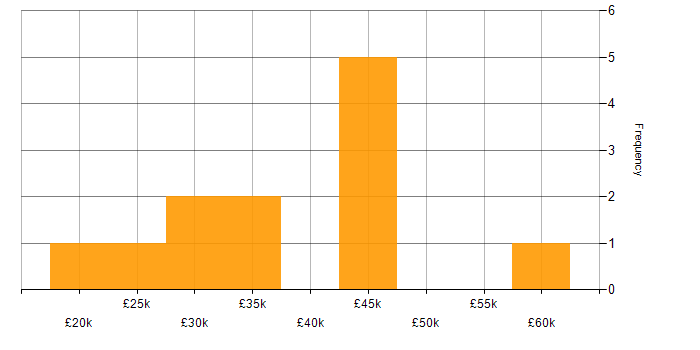 Salary histogram for Microsoft Office in Leatherhead