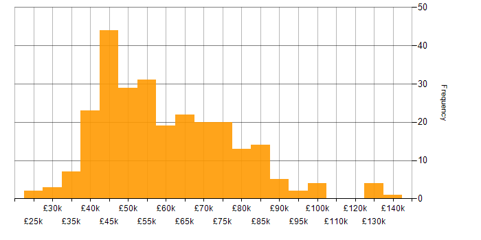 Salary histogram for Agile in Leeds