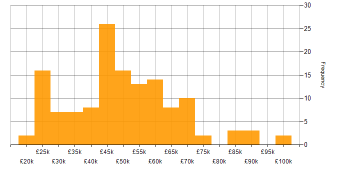 Salary histogram for Analytical Skills in Leeds