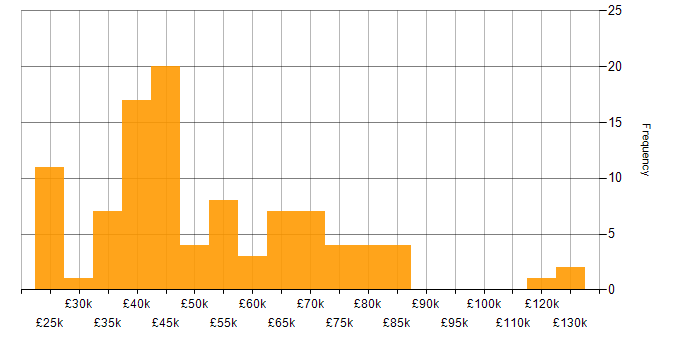 Salary histogram for Analytics in Leeds