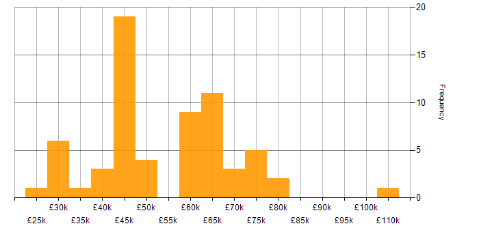 Salary histogram for AngularJS in Leeds