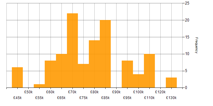 Salary histogram for Architect in Leeds