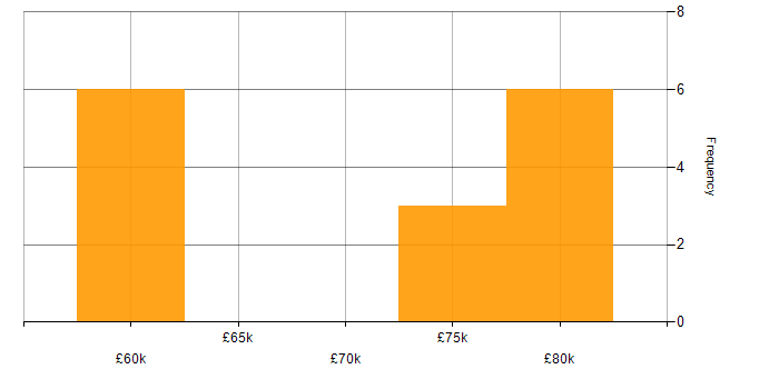 Salary histogram for Architectural Patterns in Leeds