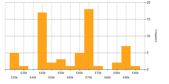 Salary histogram for Artificial Intelligence in Leeds