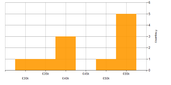 Salary histogram for Asset Management in Leeds