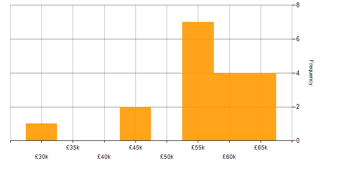 Salary histogram for Backend Developer in Leeds