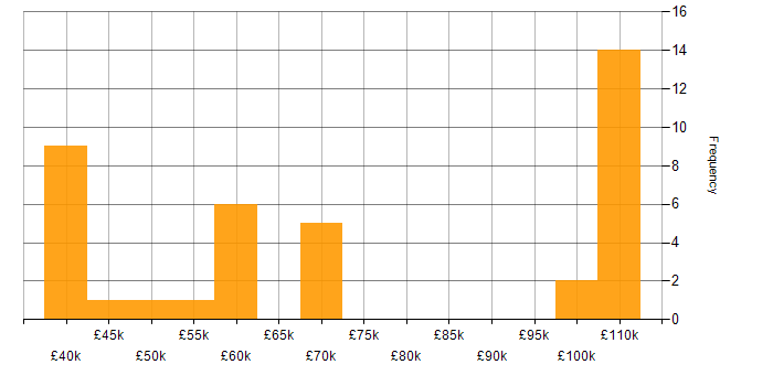 Salary histogram for Budget Management in Leeds
