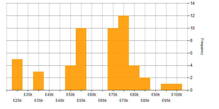 Salary histogram for Business Development in Leeds