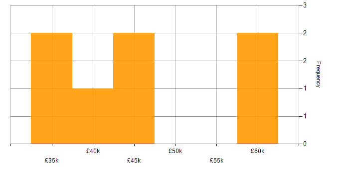 Salary histogram for Business Intelligence Analyst in Leeds