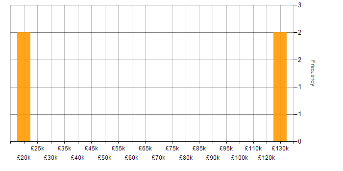 Salary histogram for Case Management in Leeds