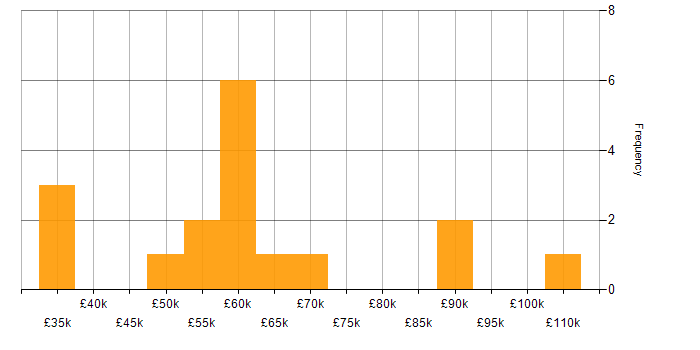 Salary histogram for Cloud Security in Leeds