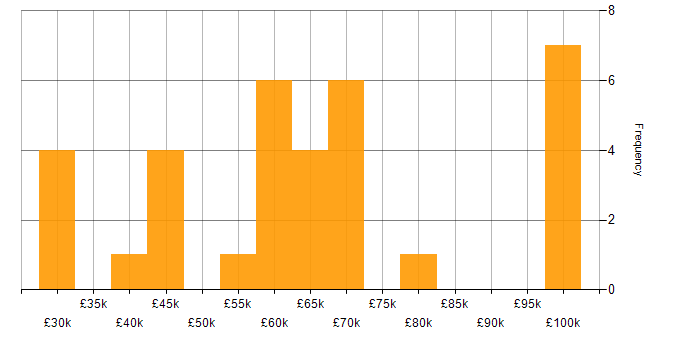 Salary histogram for Collaborative Culture in Leeds