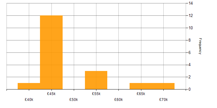 Salary histogram for Community of Practice in Leeds