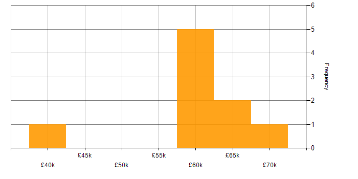 Salary histogram for CompTIA Security+ in Leeds