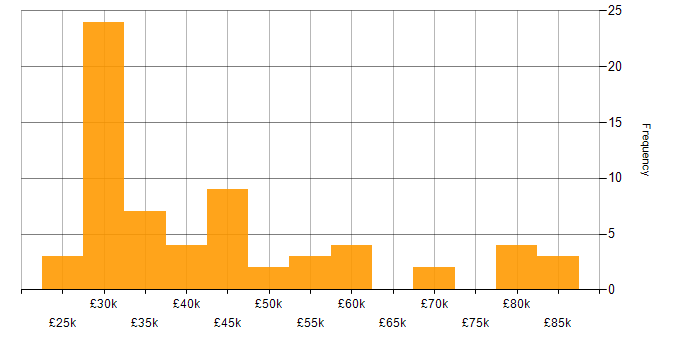 Salary histogram for Computer Science in Leeds