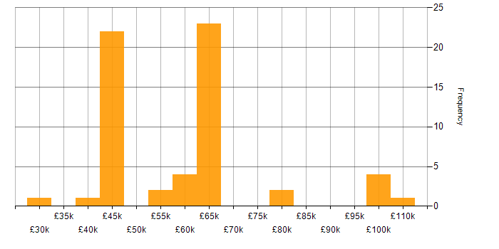 Salary histogram for Containerisation in Leeds