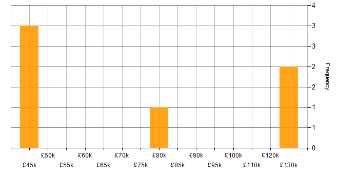 Salary histogram for Continuous Delivery in Leeds
