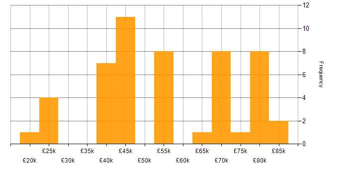 Salary histogram for CRM in Leeds
