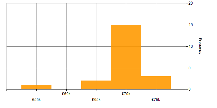 Salary histogram for Cryptography in Leeds