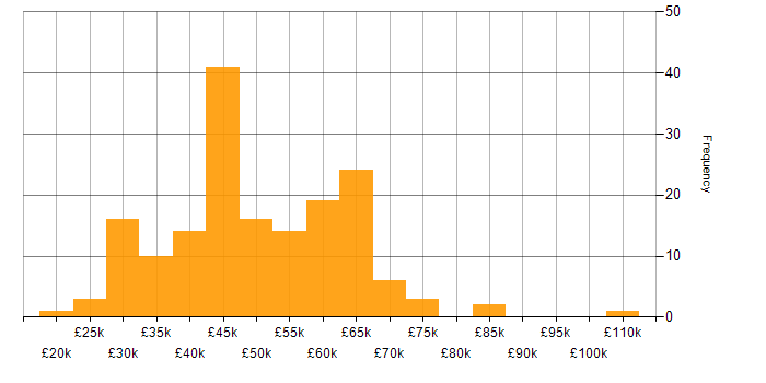 Salary histogram for C# in Leeds